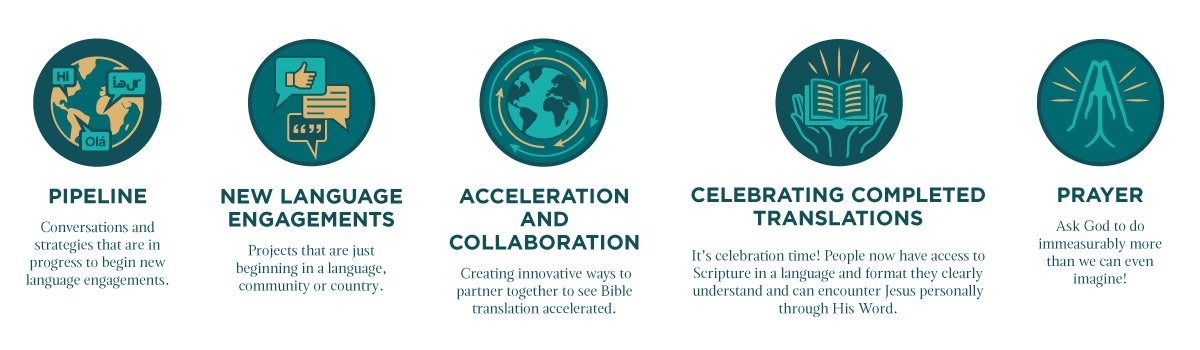 Icons with descriptions of Bible translation stages